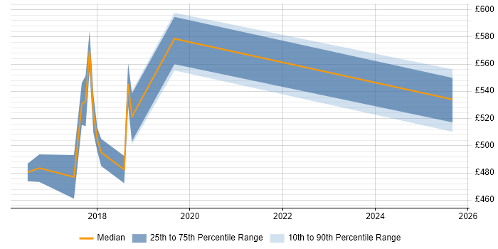 Contractor daily rate distribution trend for jobs in South London citing Docker Swarm