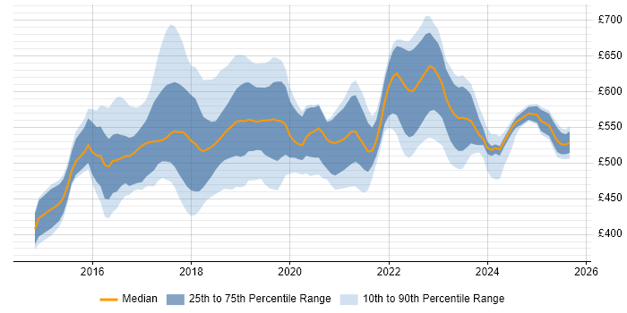 Contractor daily rate distribution trend for jobs in South London citing Docker