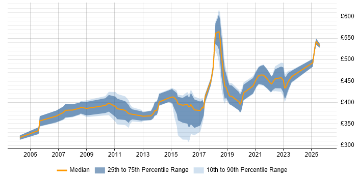 Contractor daily rate distribution trend for jobs in South London citing Documentation Skills