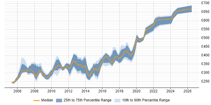 Contractor daily rate distribution trend for .NET Developer job vacancies in South London