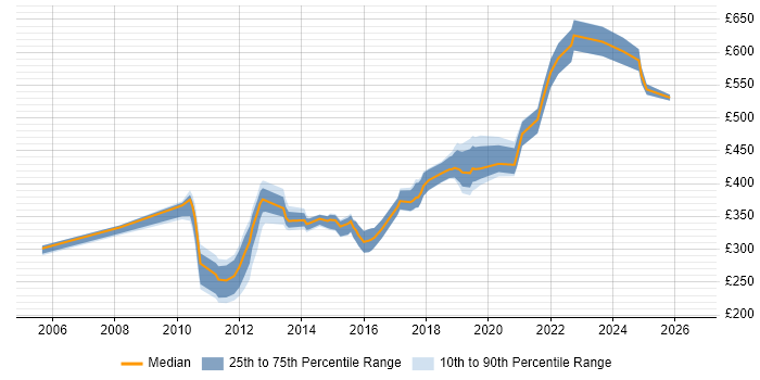 Contractor daily rate distribution trend for jobs in South London citing .NET Framework
