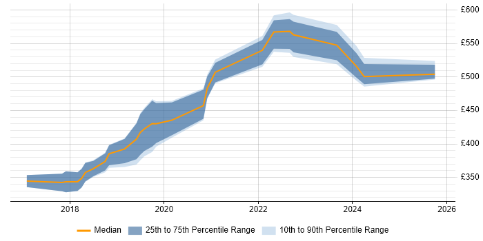 Contractor daily rate distribution trend for jobs in South London citing .NET Core Contractor daily rate distribution trend for jobs in South London citing .NET Core