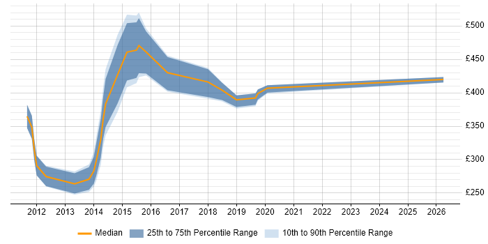 Contractor daily rate distribution trend for jobs in South London citing Drupal