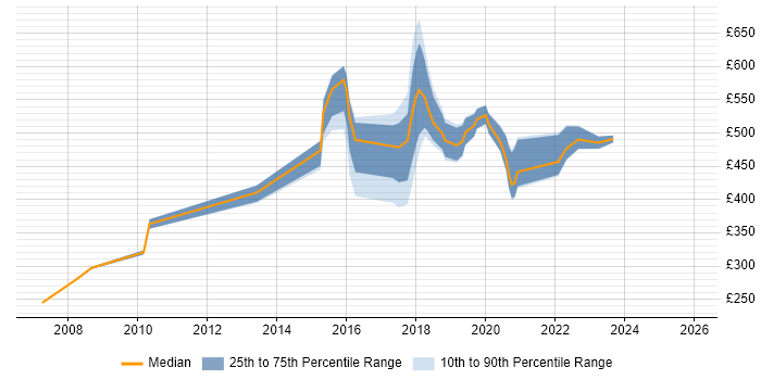 Contractor daily rate distribution trend for jobs in South London citing DV Cleared