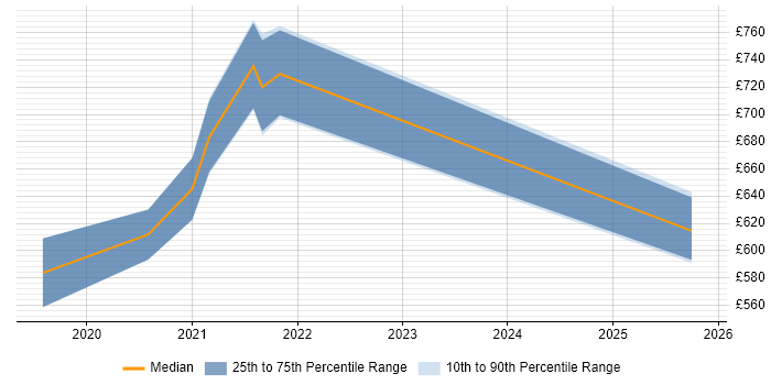 Contractor daily rate distribution trend for jobs in South London citing Dynamic Application Security Testing Contractor daily rate distribution trend for jobs in South London citing Dynamic Application Security Testing