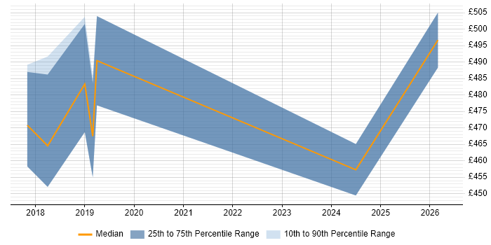 Contractor daily rate distribution trend for Dynamics 365 Developer job vacancies in South London