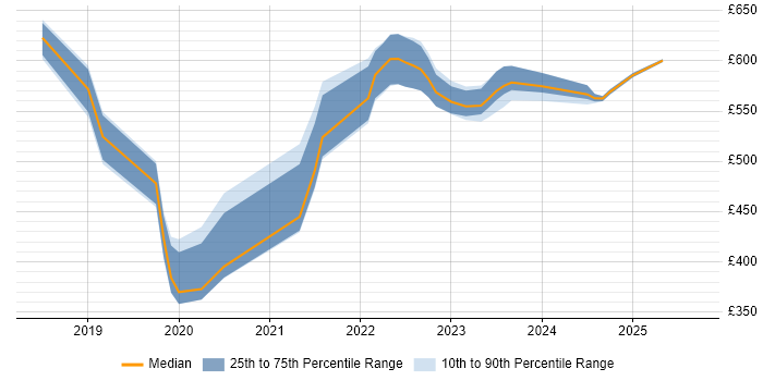 Contractor daily rate distribution trend for jobs in South London citing Dynatrace Contractor daily rate distribution trend for jobs in South London citing Dynatrace