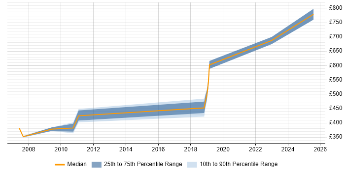 Contractor daily rate distribution trend for jobs in South London citing E-business Contractor daily rate distribution trend for jobs in South London citing E-business