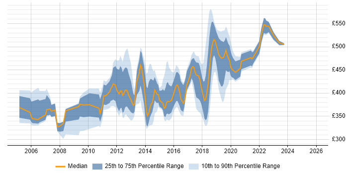 Contractor daily rate distribution trend for jobs in South London citing E-Commerce