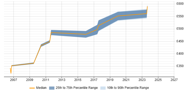 Contractor daily rate distribution trend for jobs in South London citing EAI