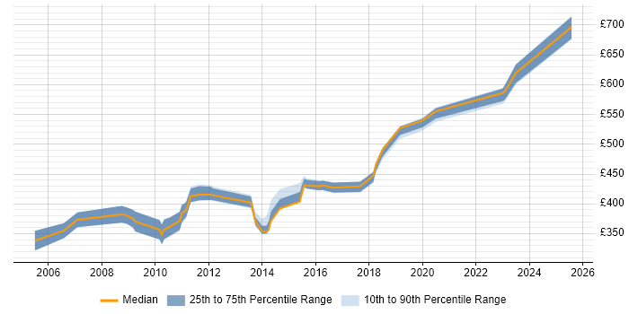 Contractor daily rate distribution trend for jobs in South London citing Eclipse