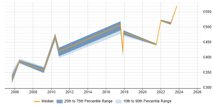 Contractor daily rate distribution trend for jobs in South London citing EDI