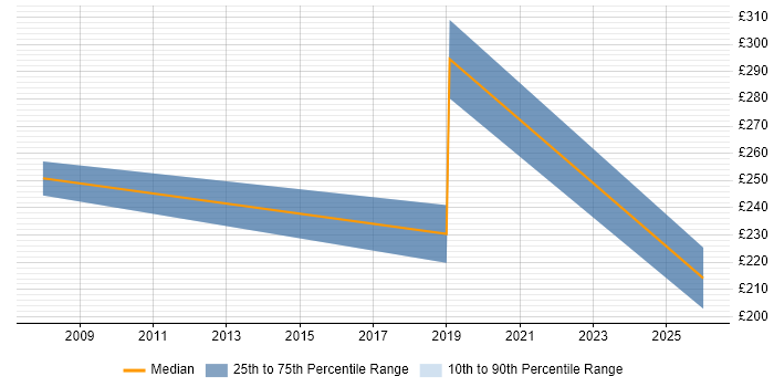 Contractor daily rate distribution trend for jobs in South London citing Educational Technology