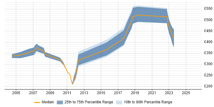 Contractor daily rate distribution trend for jobs in South London citing EJB