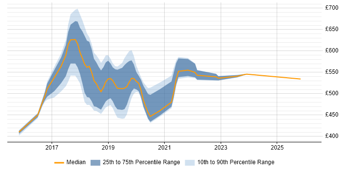 Contractor daily rate distribution trend for jobs in South London citing Elastic Stack