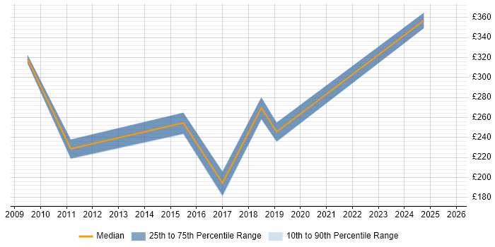 Contractor daily rate distribution trend for jobs in South London citing Email Marketing Contractor daily rate distribution trend for jobs in South London citing Email Marketing