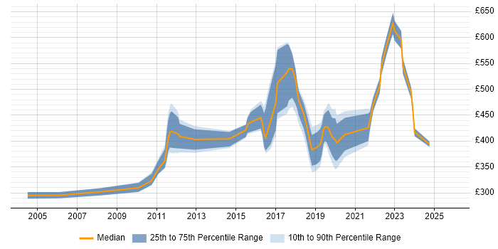Contractor daily rate distribution trend for jobs in South London citing End-to-End Testing