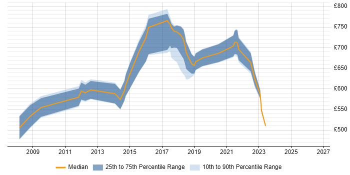 Contractor daily rate distribution trend for Enterprise Architect job vacancies in South London