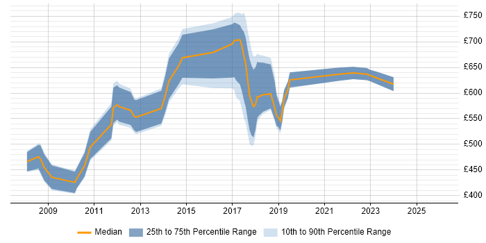 Contractor daily rate distribution trend for jobs in South London citing Enterprise Architecture