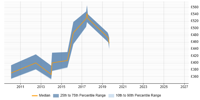 Contractor daily rate distribution trend for jobs in South London citing Enterprise Data Warehouse