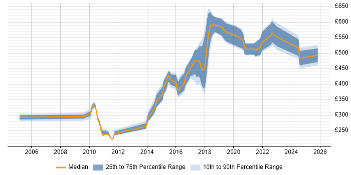 Contractor daily rate distribution trend for jobs in South London citing Enterprise Software