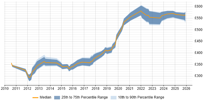 Contractor daily rate distribution trend for jobs in South London citing Entity Framework