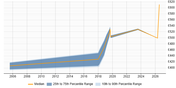 Contractor daily rate distribution trend for Environment Manager job vacancies in South London