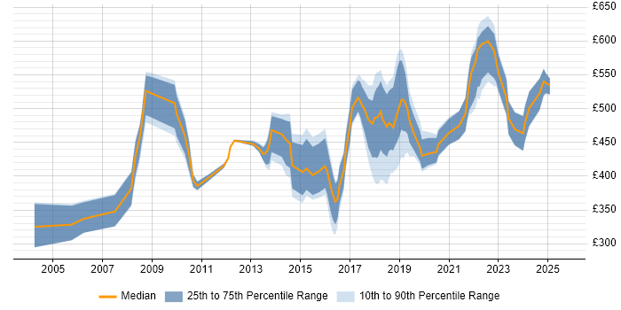 Contractor daily rate distribution trend for jobs in South London citing ERP