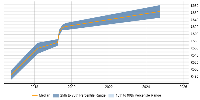 Contractor daily rate distribution trend for jobs in South London citing Ethical Hacking