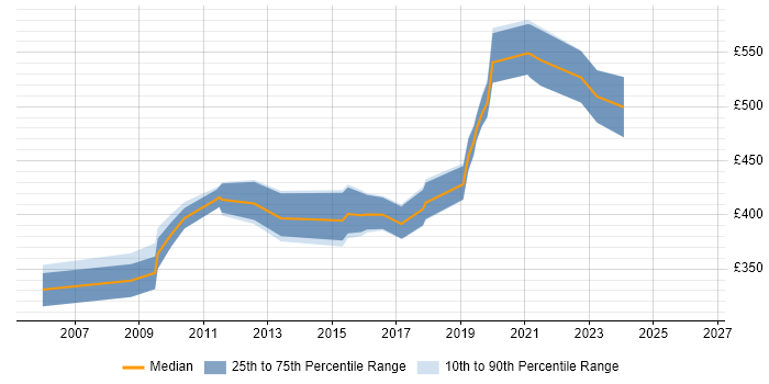 Contractor daily rate distribution trend for ETL Developer job vacancies in South London