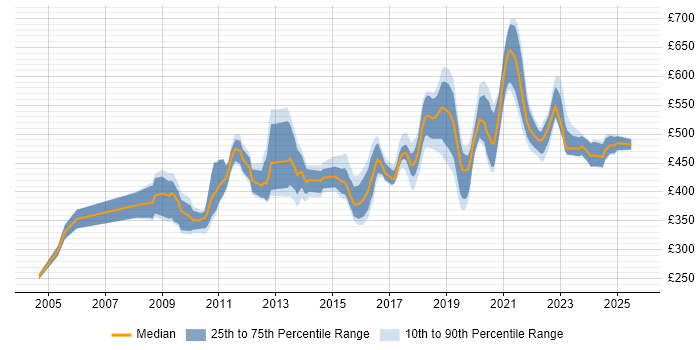 Contractor daily rate distribution trend for jobs in South London citing ETL