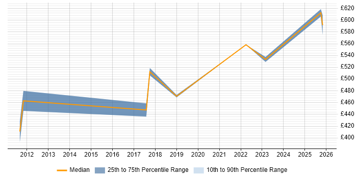 Contractor daily rate distribution trend for jobs in South London citing Event-Driven Architecture