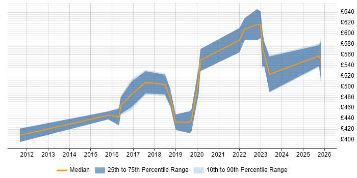 Contractor daily rate distribution trend for jobs in South London citing Event-Driven