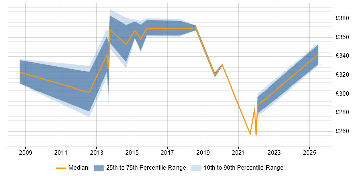 Contractor daily rate distribution trend for Exchange Engineer job vacancies in South London