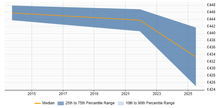 Contractor daily rate distribution trend for Exchange Migration Engineer job vacancies in South London Contractor daily rate distribution trend for Exchange Migration Engineer job vacancies in South London