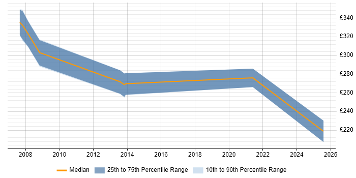 Contractor daily rate distribution trend for jobs in South London citing Extreme Networks
