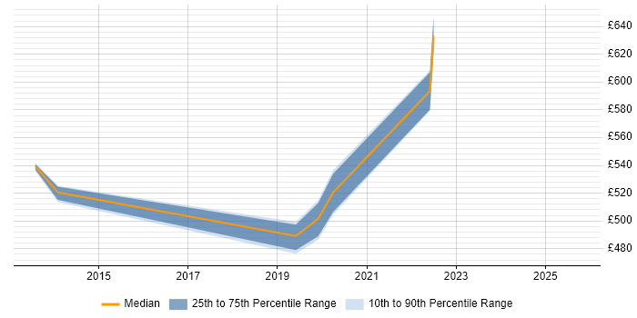 Contractor daily rate distribution trend for jobs in South London citing F5 BIG-IP GTM