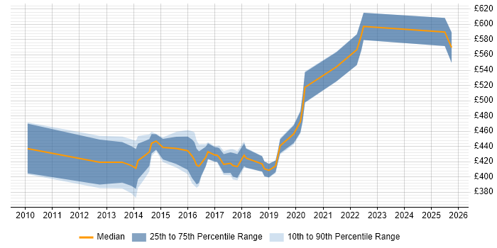 Contractor daily rate distribution trend for jobs in South London citing F5 Contractor daily rate distribution trend for jobs in South London citing F5