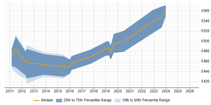 Contractor daily rate distribution trend for Finance Manager job vacancies in South London