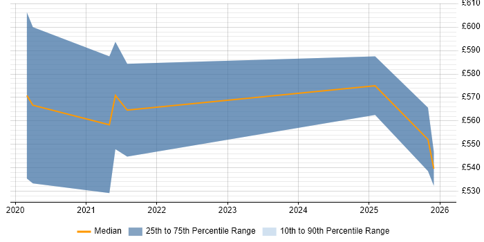 Contractor daily rate distribution trend for jobs in South London citing FinOps