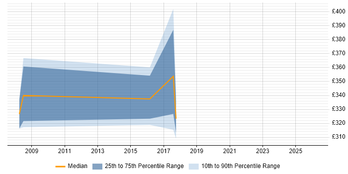 Contractor daily rate distribution trend for jobs in South London citing Fire and Rescue
