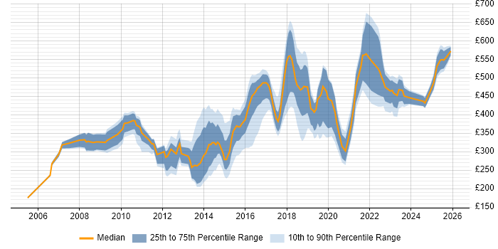 Contractor daily rate distribution trend for jobs in South London citing Firewall