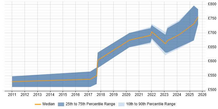 Contractor daily rate distribution trend for jobs in South London citing Fixed Income