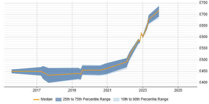 Contractor daily rate distribution trend for jobs in South London citing Flask