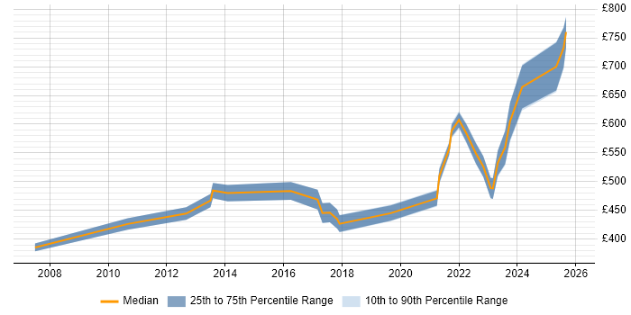 Contractor daily rate distribution trend for jobs in South London citing Foreign Exchange (FX)