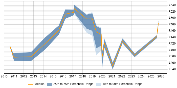 Contractor daily rate distribution trend for jobs in South London citing FortiGate
