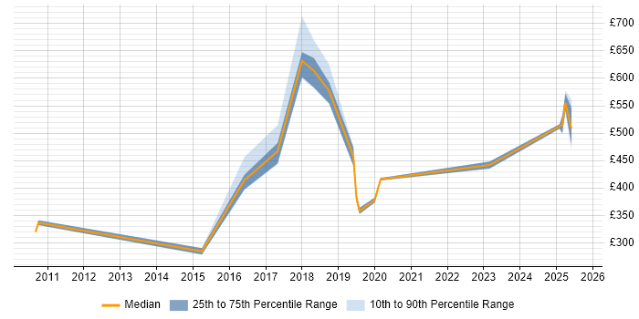Contractor daily rate distribution trend for jobs in South London citing Fortinet