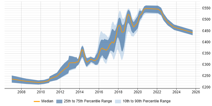 Contractor daily rate distribution trend for Front-End Developer (Client-Side Developer) job vacancies in South London