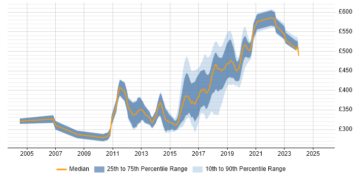 Contractor daily rate distribution trend for jobs in South London citing Front End Development