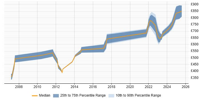Contractor daily rate distribution trend for jobs in South London citing Front Office